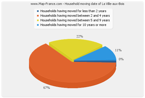 Household moving date of La Ville-aux-Bois